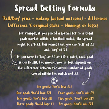 Square Image showing an infographic on the formula for Spread Betting