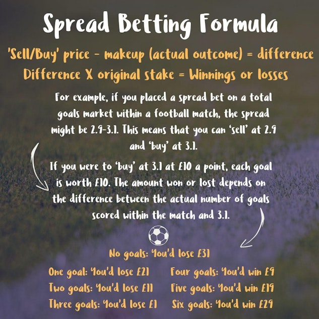 Square Image showing an infographic on the formula for Spread Betting